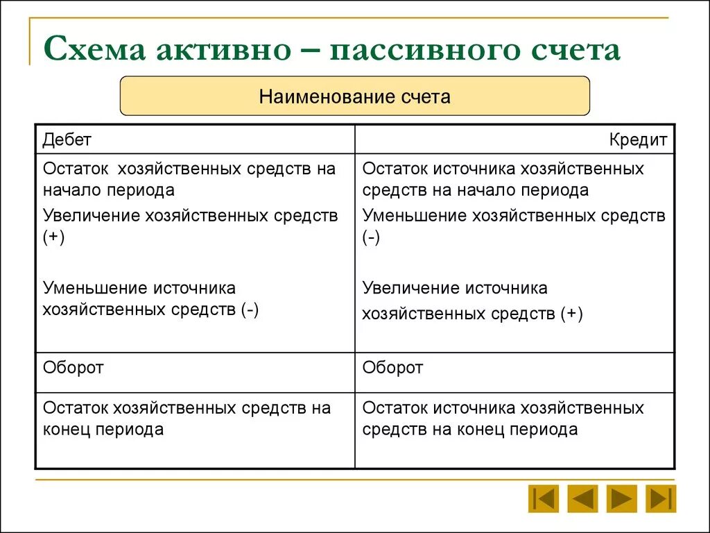 Активно-пассивные бух. Счета. Схема счета. Схема счетов актива и пассива. Схема активного и пассивного счета. Схема активного пассивного и активно-пассивного счетов. Использование т счетов