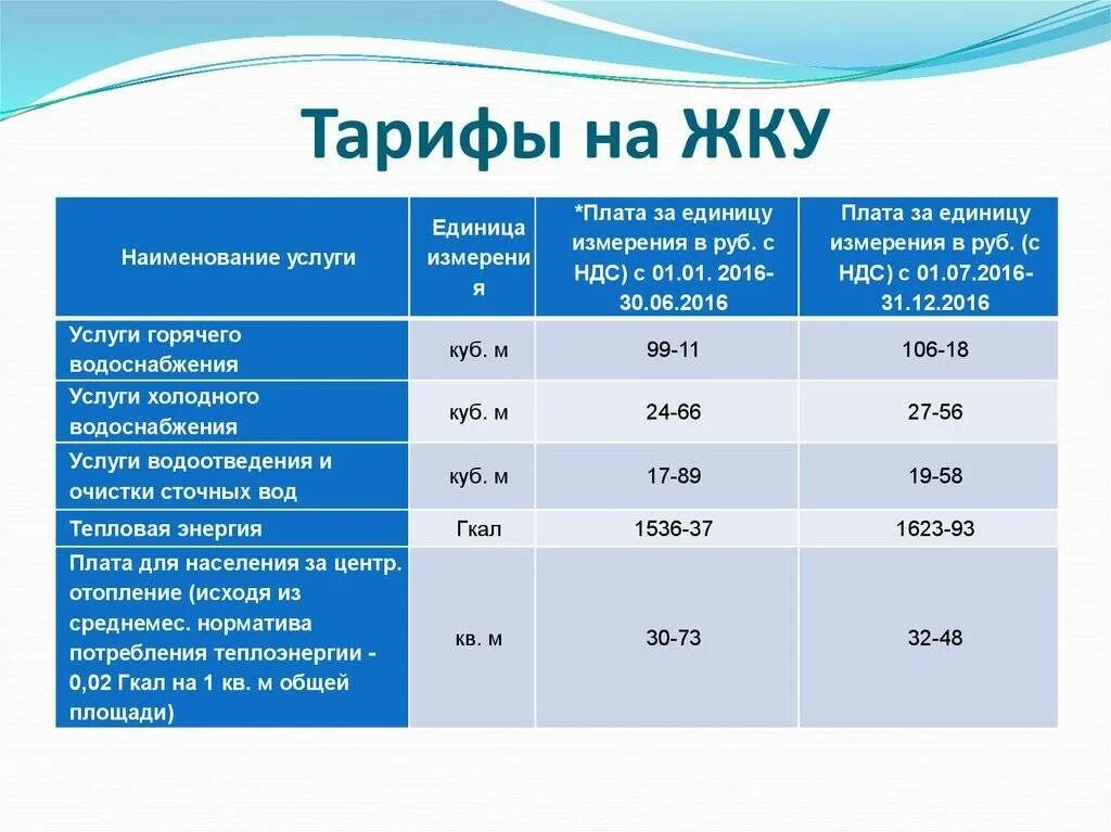 Тарифы на коммунальные услуги. Тарифы на услуги ЖКХ. Тарифы за коммунальные услуги. Тарифы на коммуналку.