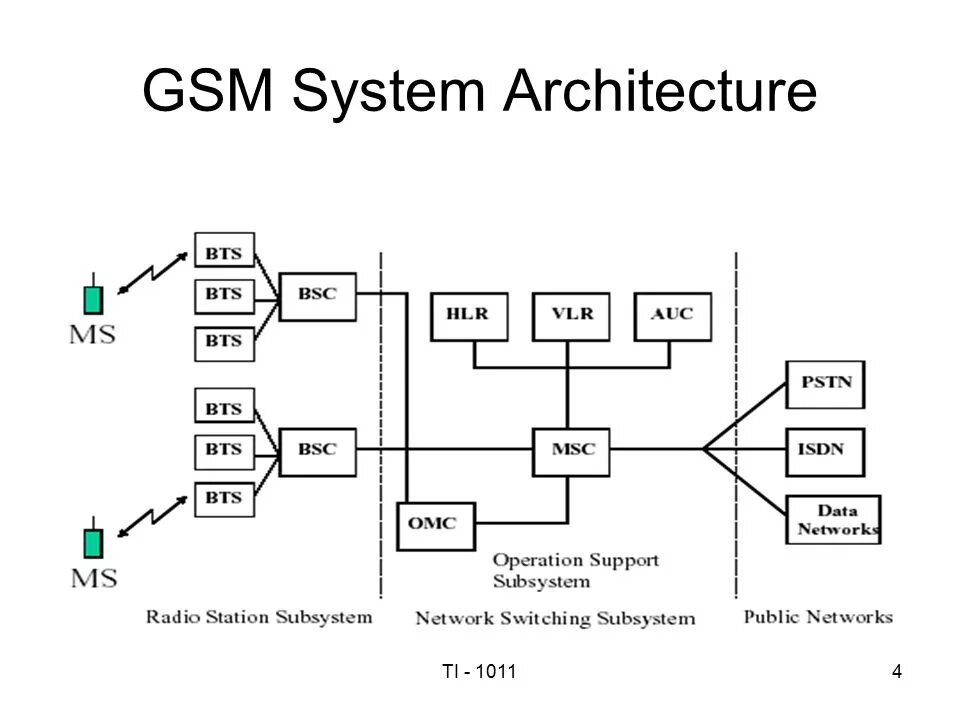 Как работает gsm. Структурная схема системы GSM-R. Архитектура сети GSM. Схема сети GSM. Структура сети GSM.