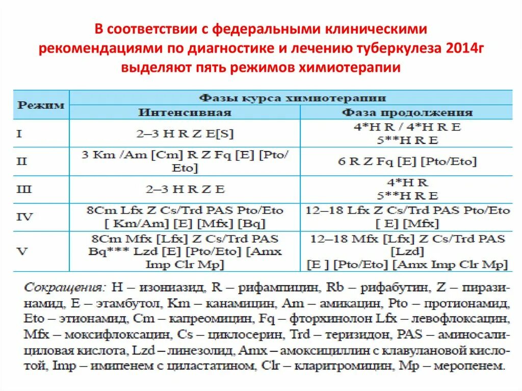 Рекомендации по лечению туберкулеза