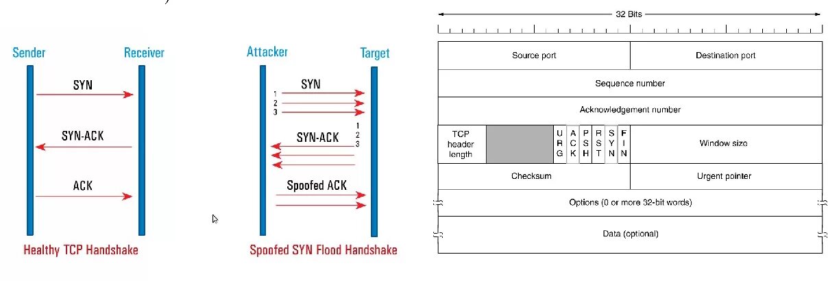 Tcp syn flood. Tcp syn flood