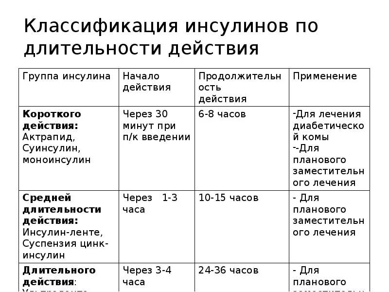 Классификация препаратов инсулина по длительности действия. Классификация инсулина по продолжительности действия. Классификация препаратов инсулина по продолжительности действия. Препараты гормонов инсулина классификация. Инсулин фармакологическая группа