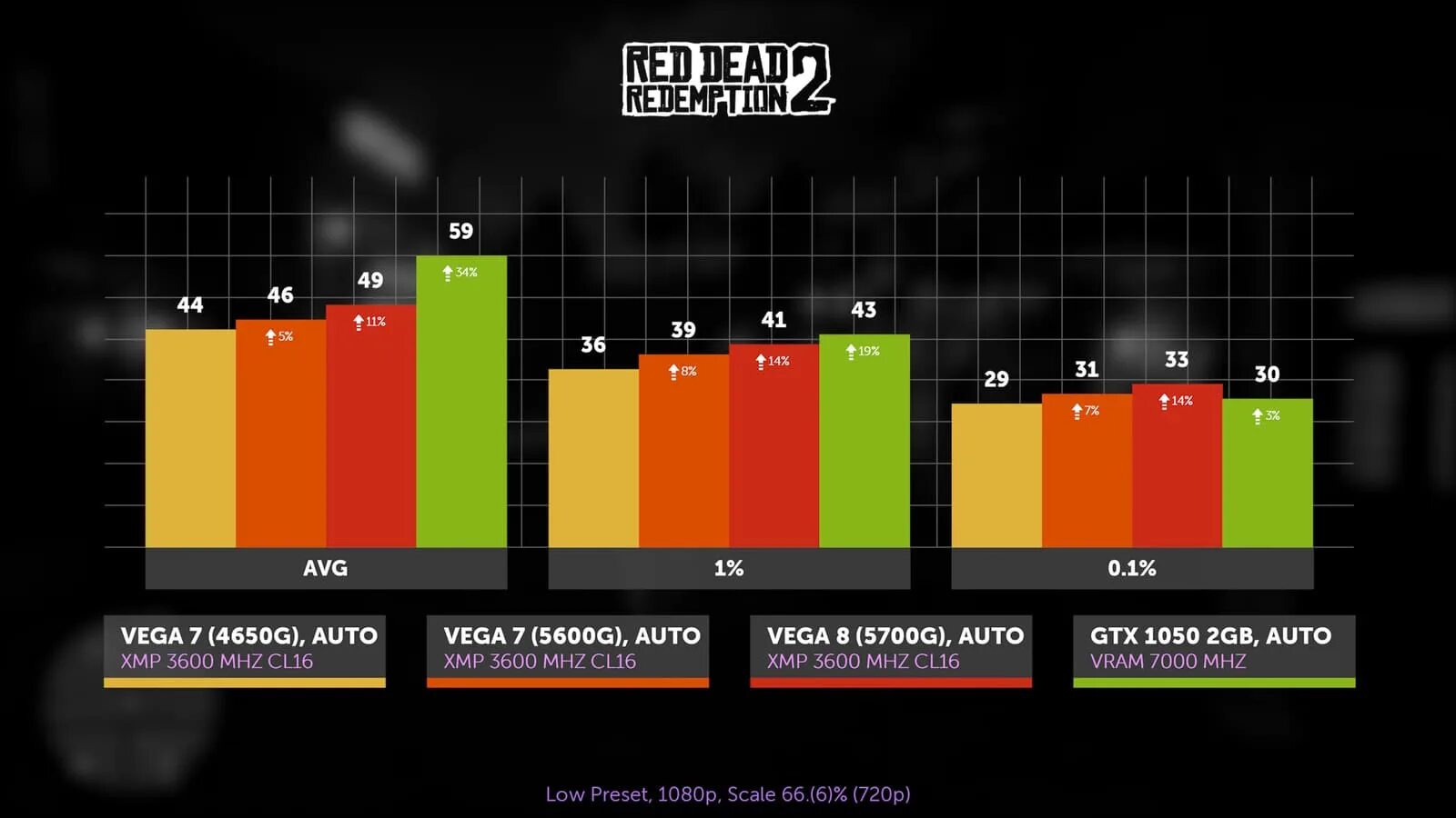 Ryzen 5600g бюджетная сборка. 5650g ryzen. 5600g vega. Ryzen 5600g разгон графики. Ryzen 5 5600g тесты в играх.