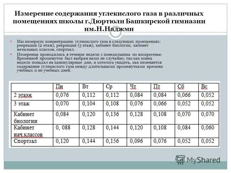 Определите содержание газов в воздухе. Содержание углекислого газа в помещении норма. Определение содержания углекислого газа. Показатели концентрации углекислого газа. Норматив содержания углекислого газа в помещении.