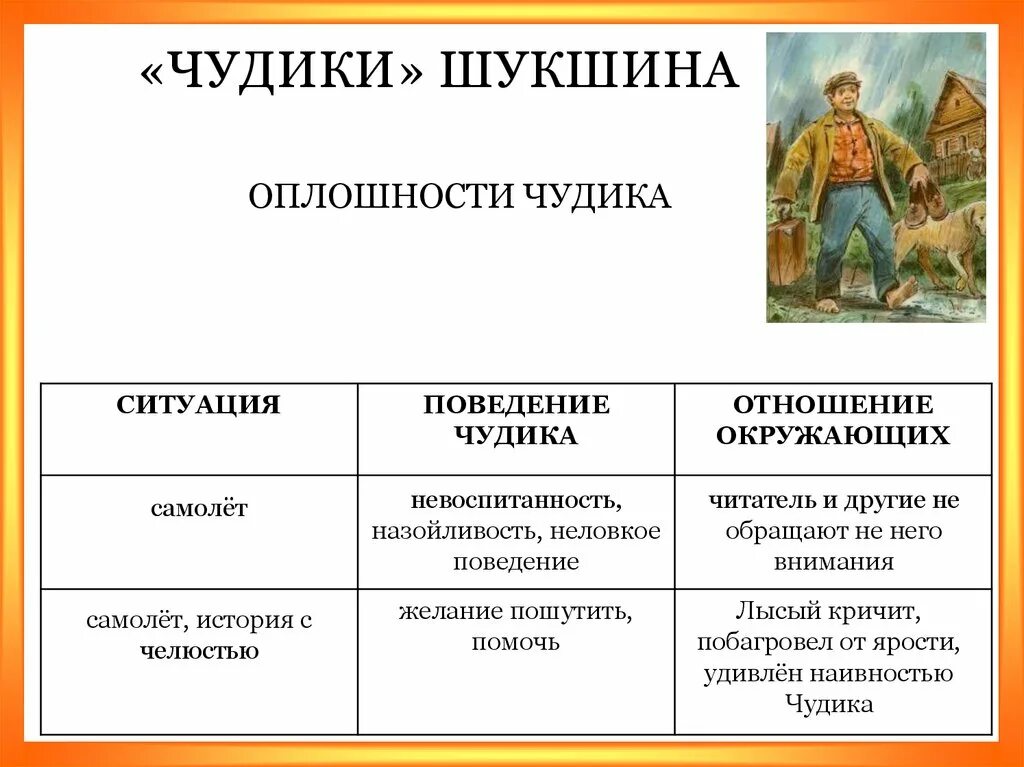 В м шукшин рассказ чудик тема. Оплошности чудика таблица. Чудик таблица ситуация. Чудик Шукшин. Ситуация поведение чудика отношение окружающих.