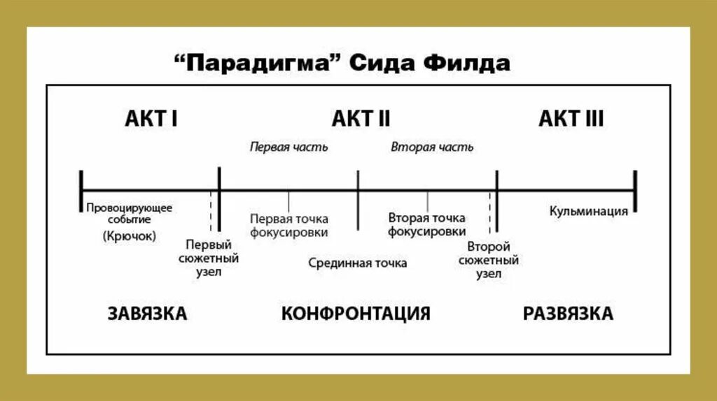 Способ построения сюжета. Структура сценария СИД Филд. Построение сценария схема. Структура киносценария.