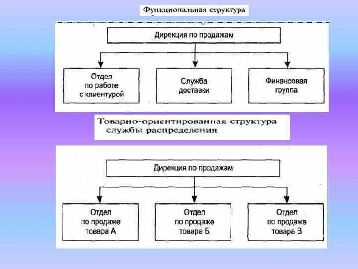 Дирекция по закупкам. Структура дирекции. Структура дирекции по продажам. Структура коммерческой дирекции. Структура дирекции по качеству.