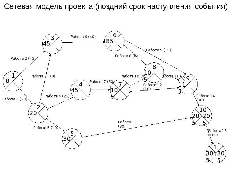 Построить сетевую модель. Сетевая модель. Сетевое моделирование проекта. Сетевая модель магазина. Построение модели проекта разработка сетевых моделей проектов.