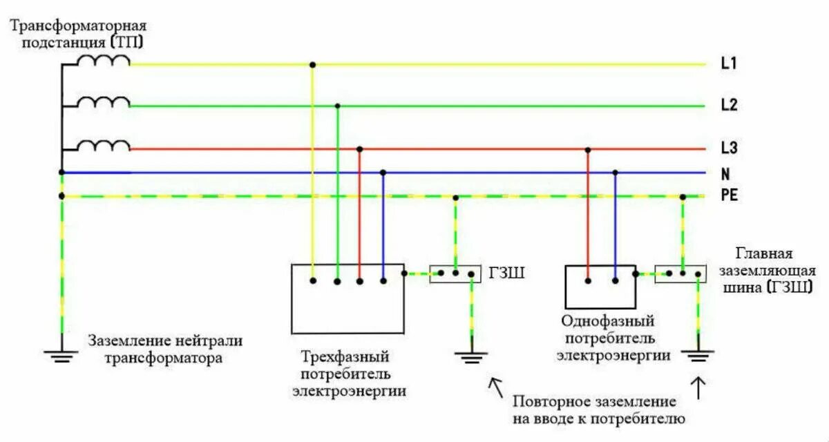 Цвет pen проводника. Заземление TN-C-S схема подключения. Схема подключения заземления TN-C. Заземление Pen проводника схема. Система заземления TN-S. 1.7.3.