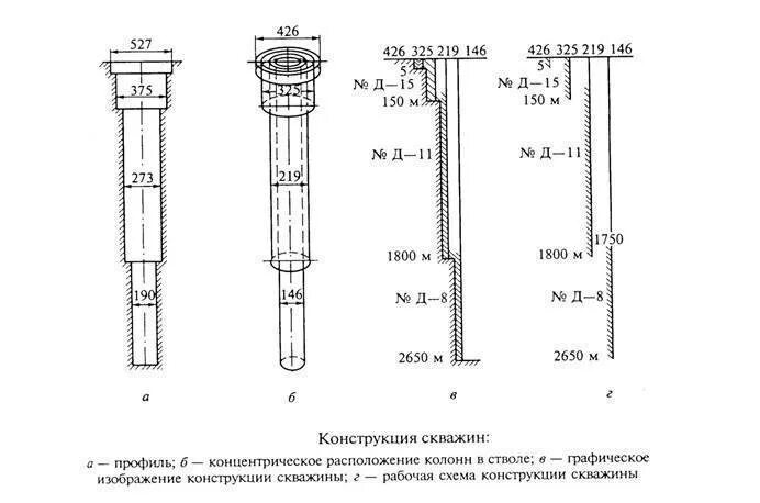 Диаметры буровых скважин. Кондуктор направление конструкция скважины. Схема конструкции скважины. Разведочная скважина схема. Конструкция скважины направляющая кондуктор обсадная колонна.