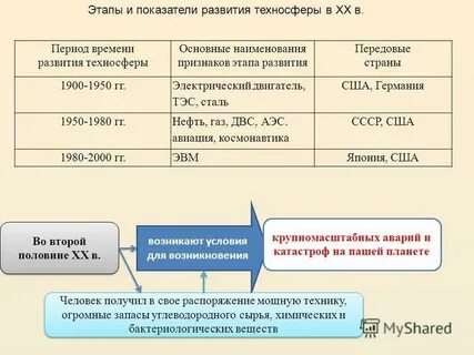 Развитие техносферы