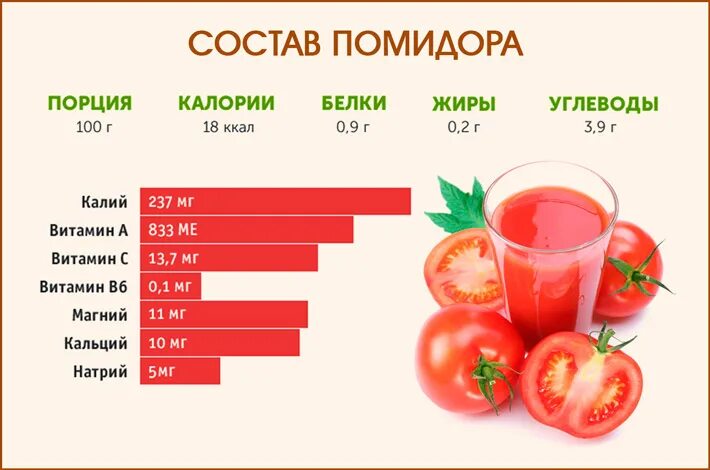 Помидор бжу на 100 грамм. Витамины в томатном соке. Томатный сок. Вещество содержащееся в помидорах. Полезные вещества, содержащиеся в помидоре..