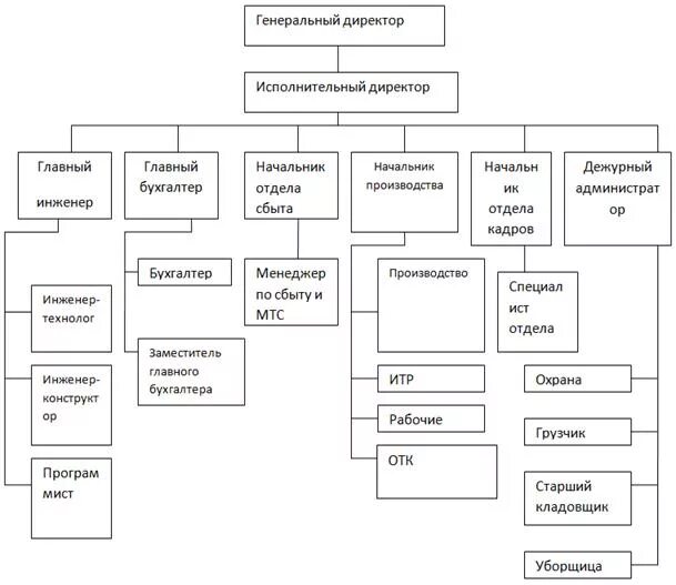 Пао организационная форма. Организационные структуры управления предприятия заводов. Структурная схема организации управления предприятием. Схема организационной структуры управления организации. Схема организационная структура ОАО.