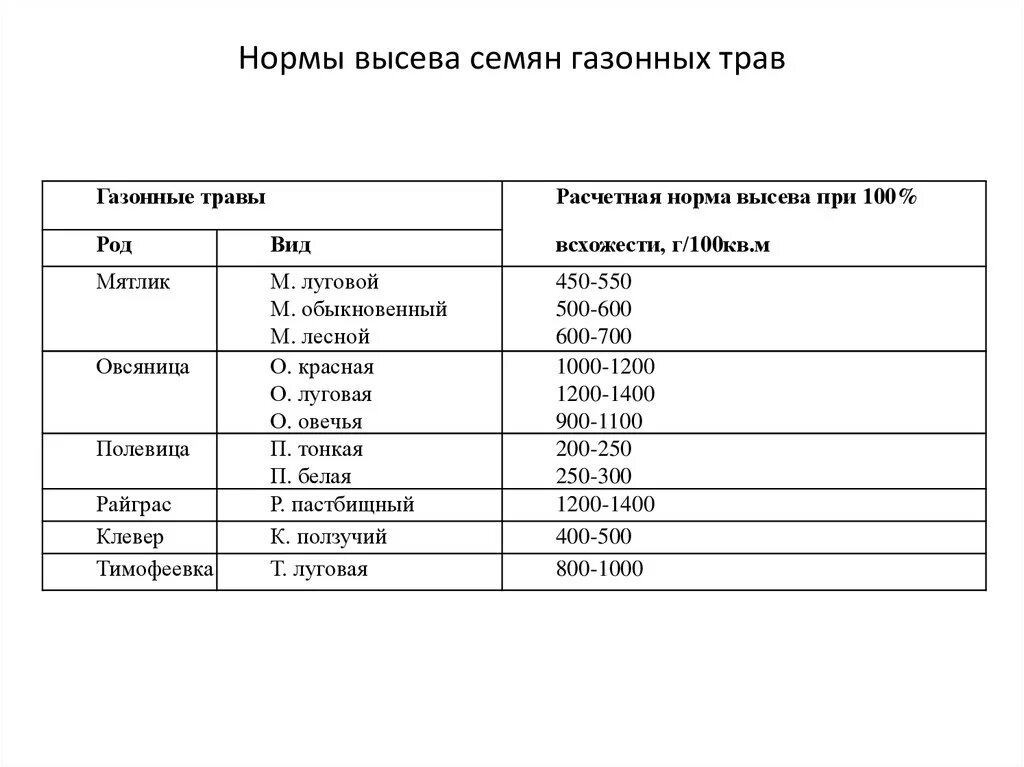 Норма высева газонной травы на 1 м2. Норма высева семян газонных трав на 1м2. Норма высева газонной травы таблица. Расход газонных семян на 1м2. Норма полива газона.
