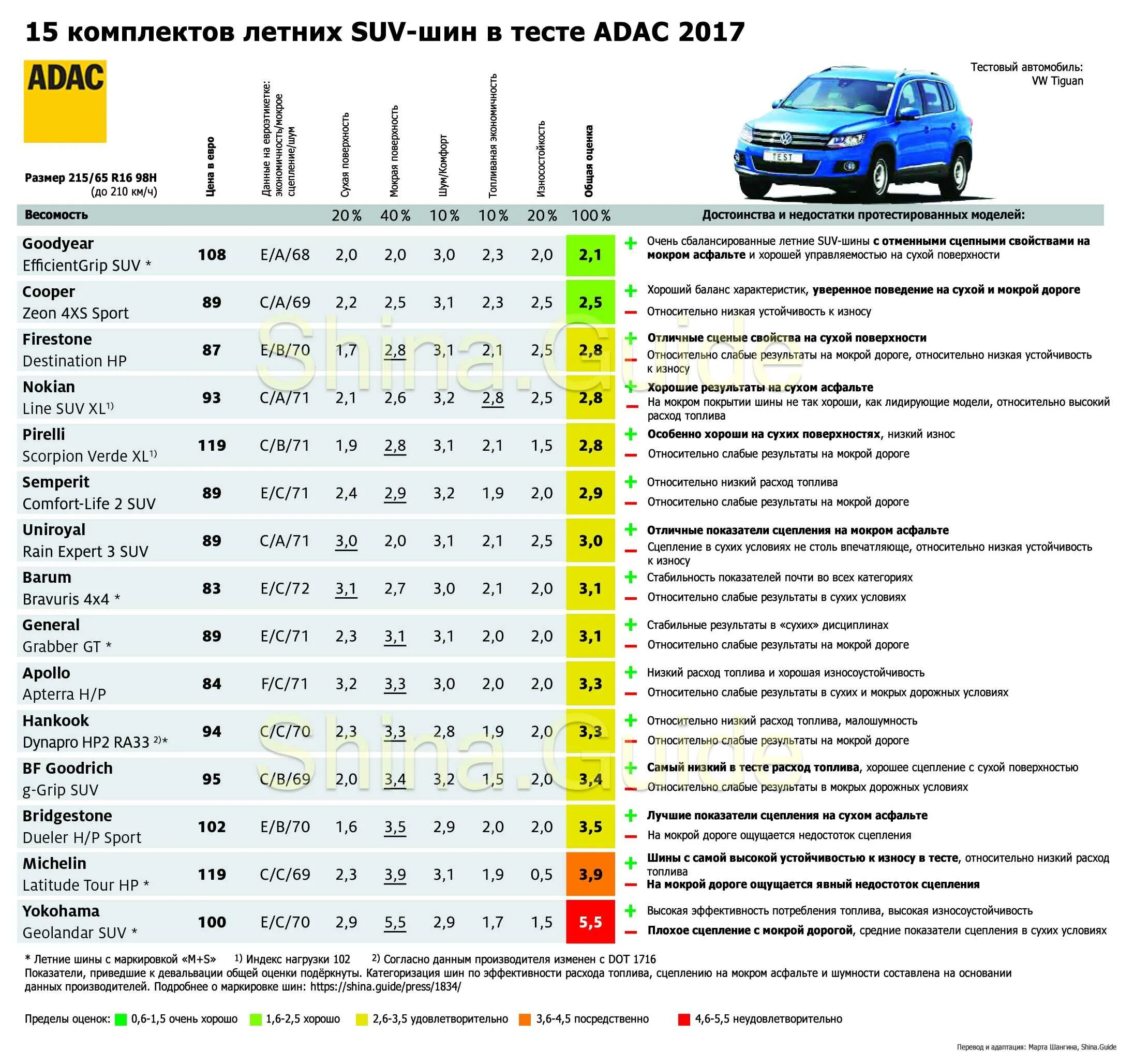 Тест шин 215 65. Летние шины 215/65 r16 для кроссоверов. Тесты зимних шин ADAC 2022. Тест летних шин 215/65 r16 для кроссоверов. Резина 215 65 r16 лето для кроссоверов рейтинг.