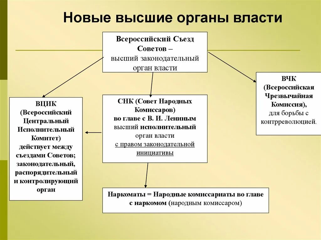 Появление государственной власти. Органы власти Большевиков 1917. Октябрьская революция 1917 органы власти. Органы власти после Октябрьской революции. Органы власти после революции 1917.