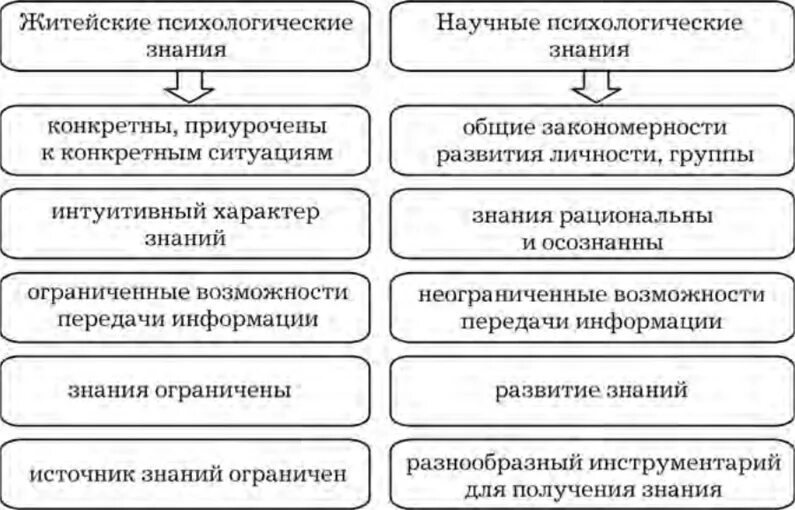 Научное знание психологии. Различия научных и житейских психологических знаний. Отличие житейской психологии от научной психологии. Сходства житейской и научной психологии таблица. Житейские и научные психологические знания.