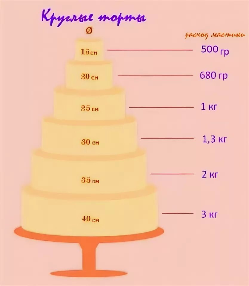 Таблицы кондитера. Диаметр торта. Торт диаметром 20 см. Размеры тортов. Стандартный размер торта.