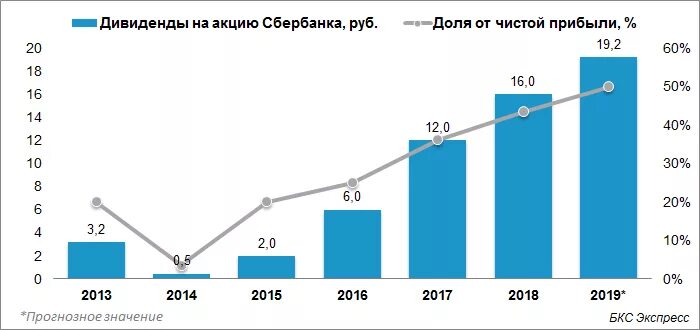 Доходность сбера. Выручка Сбербанка 2020. Прибыль Сбербанка 2020. График прибыли Сбербанка по годам. Динамика прибыли Сбербанка.