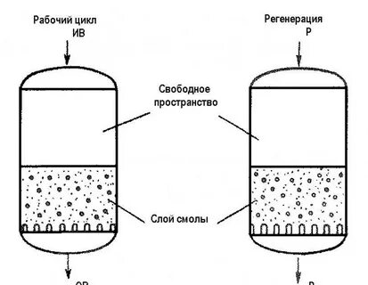Регенерация смолы