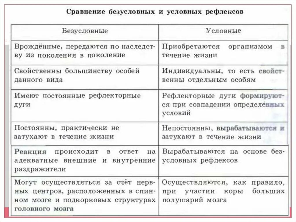 Картинки УСЛОВНЫЕ ПРИОБРЕТЕННЫЕ БЕЗУСЛОВНЫЕ ВРОЖДЕННЫЕ РЕФЛЕКСЫ