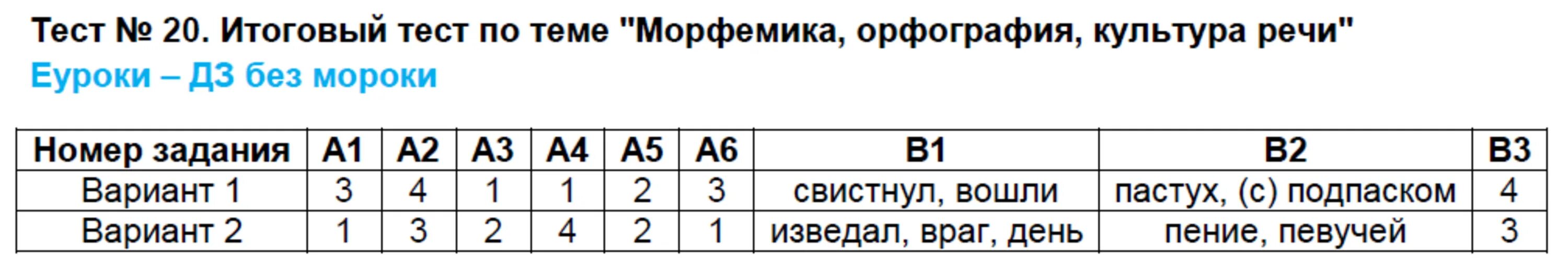 Контрольная работа по теме Морфемика орфография культура речи. Зачет по теме Морфемика 5 класс. Тест по русскому языку 5 класс Морфемика орфография культура речи. Тест 15 окислительно восстановительные реакции. Тест 15 контрольный