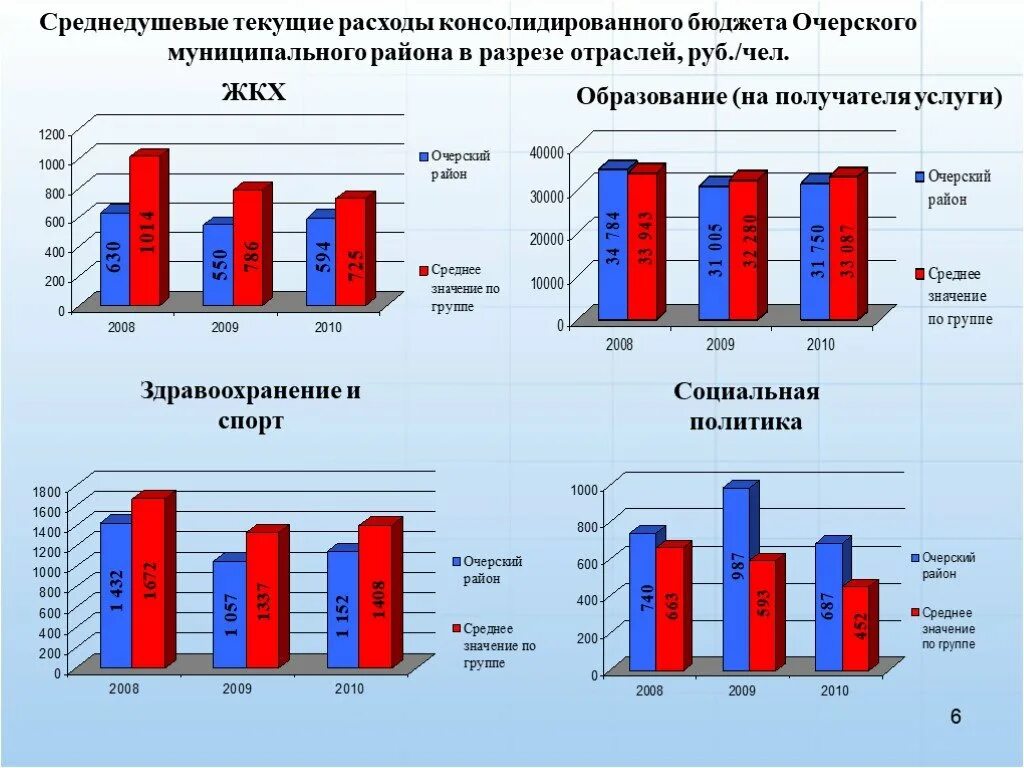 Экономическое развитие пермского края. Консолидированный бюджет Пермского края. В разрезе отраслей. Консолидированный бюджет Пермского края по годам. Бюджет на социальную политику по годам Пермский край.