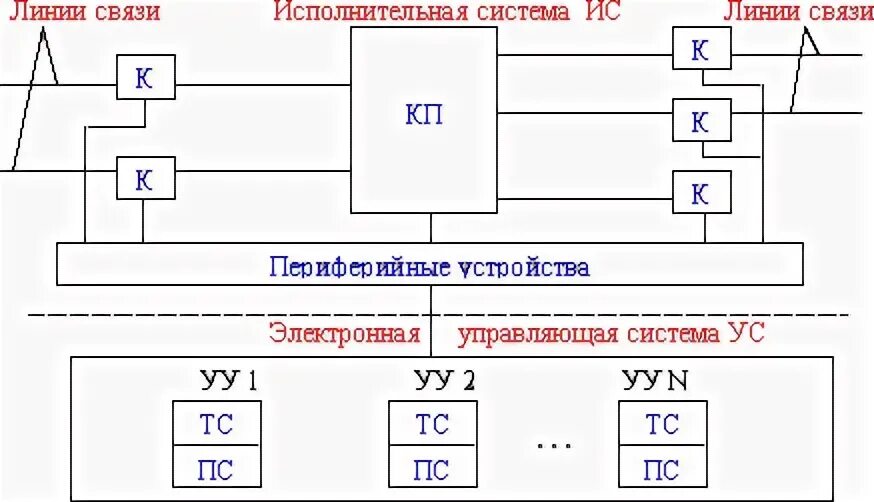 Исполнительные ис