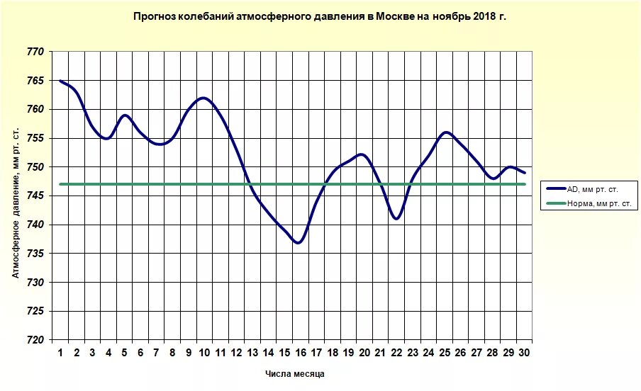 Погода график температуры. График погоды. Долгосрочный прогноз погоды. Прогноз погоды график. Зима в 2021 температура.