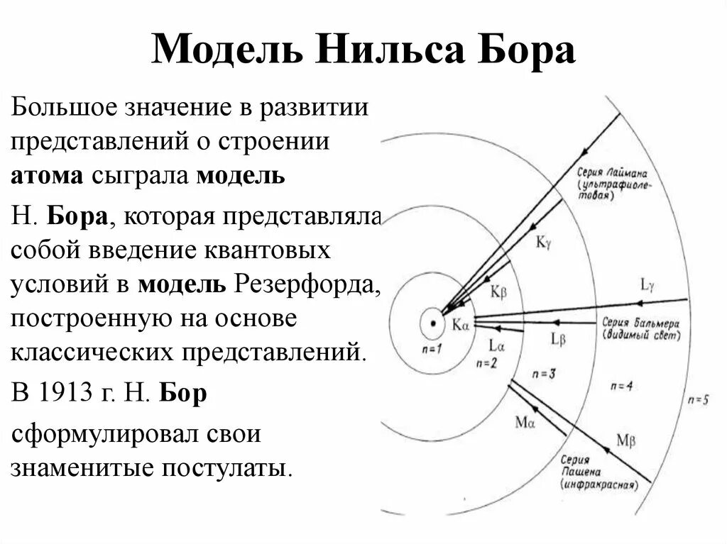 Структура атома Бора. Модель Нильса Бора. Модель атома водорода Нильса Бора. Постулат стационарных орбит