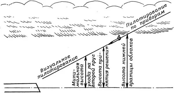 Высота нижней границы облаков. Высота принятия решения Авиация. Визуальное определение высоты нижней границы облаков. Нижняя граница облачности.
