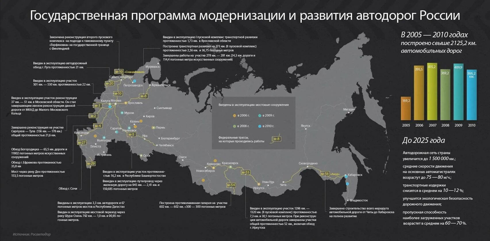 Лучшие направления по россии. Протяженность дорог в России по регионам. Перспективные стройки автодорог в России. Протяженность автомобильных дорог в России по регионам. Перспективные регионы развития России.