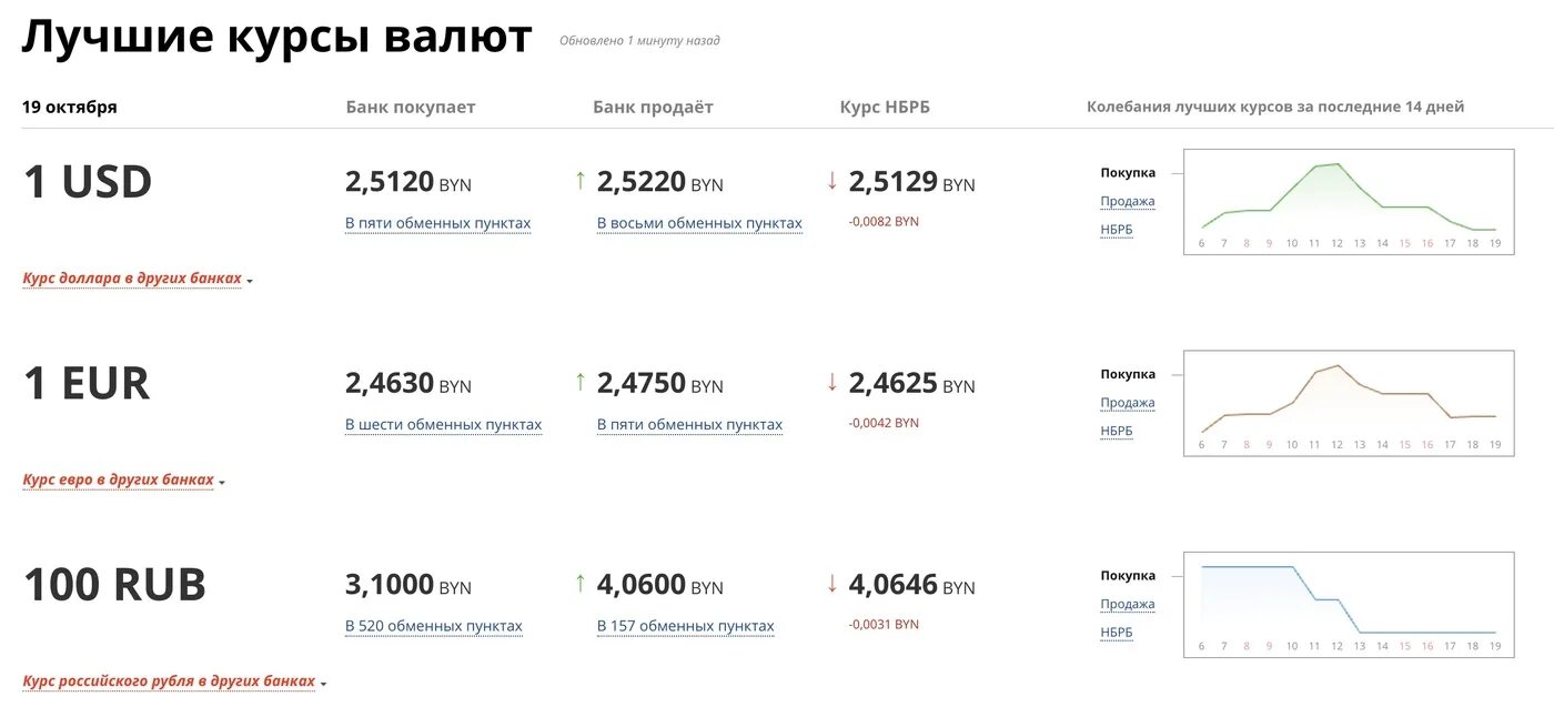 Курс доллара на сегодня. Валютный курс доллара к рублю. Курс валют евро. Курс рубля к доллару и евро. Белоруссии валюта российскому