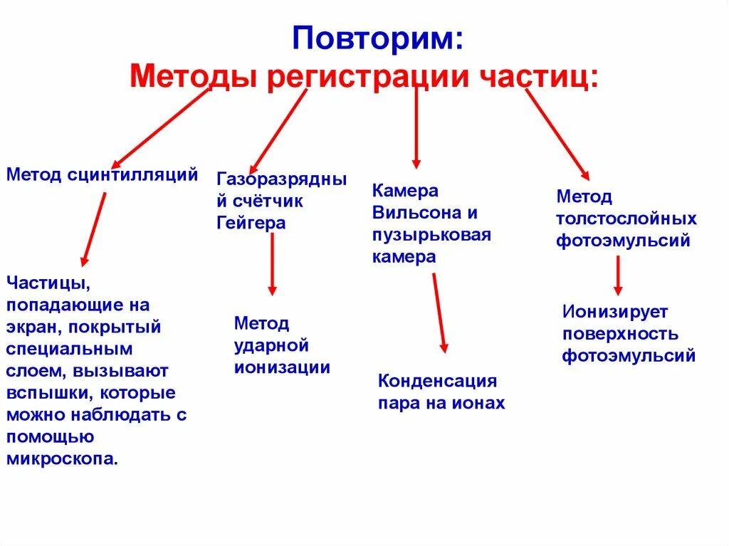 Как называется метод регистрации. Методы наблюдения и регистрации элементарных частиц. Методы регистрации заряженных частиц принцип действия. Методы регистрации и исследования элементарных частиц. Таблица физика методы регистрации элементарных частиц.