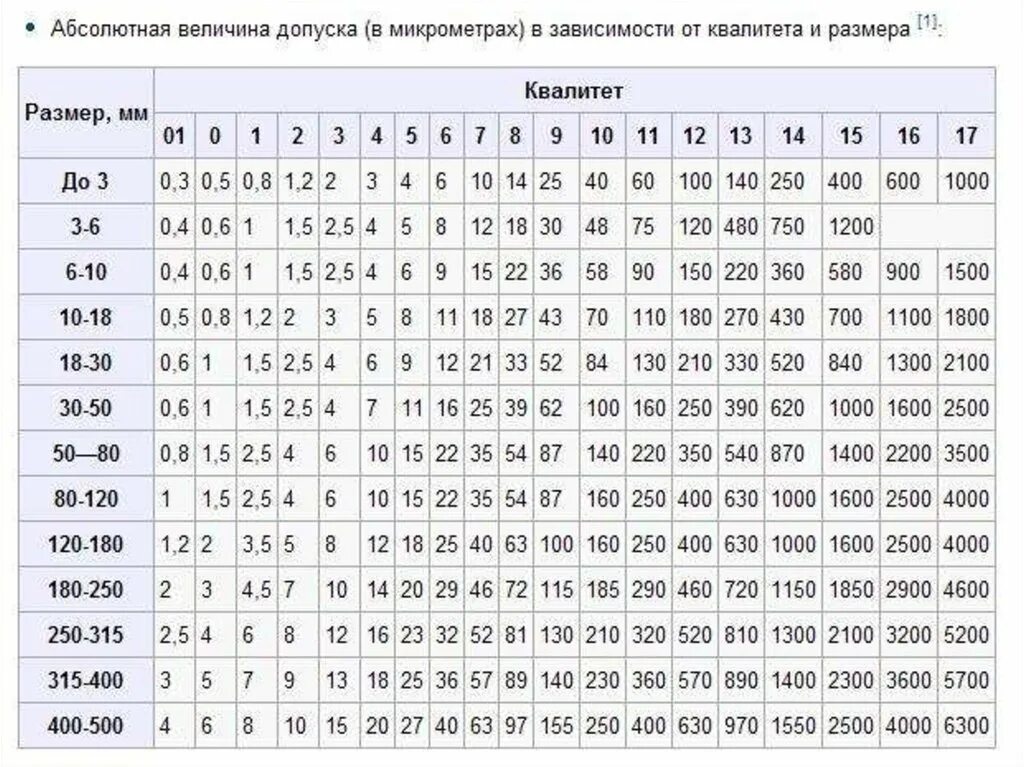 Таблица предельных отклонений линейных размеров it14/2. Таблица допусков h14 h14. H11 Квалитет точности. Допуск h14 на линейный размер.