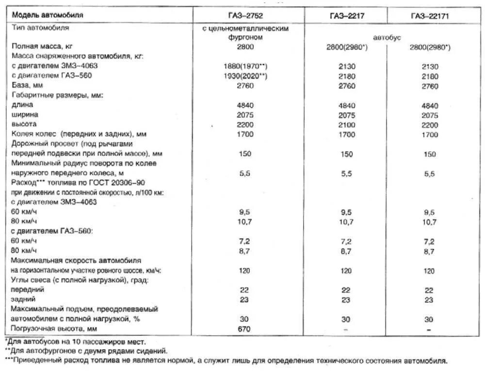 Газ 3309 расход топлива на 100. ГАЗ 2752 Соболь расход топлива на 100. ГАЗ Соболь 2752 расход топлива. Газель 2705 расход топлива. Соболь 2752 характеристики расход топлива.