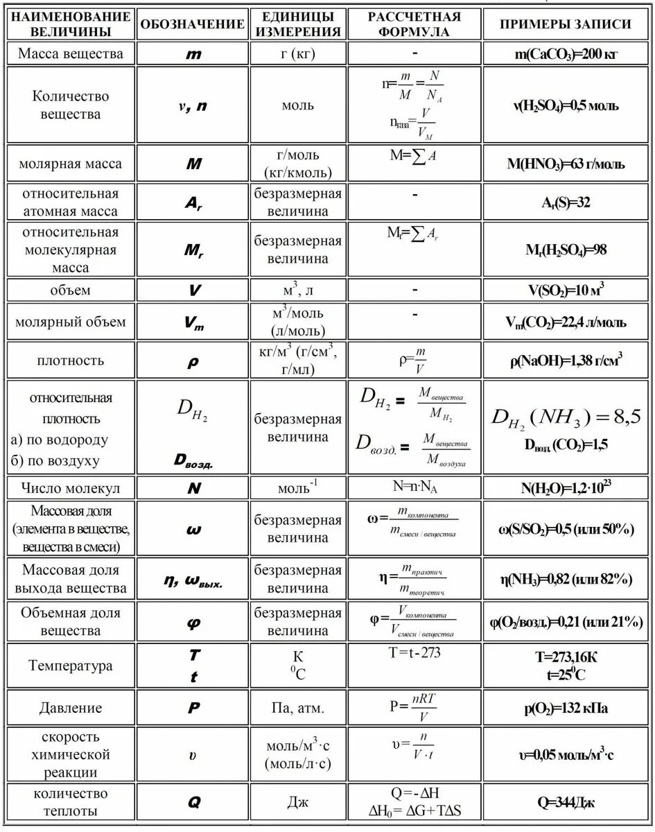 Название элементов по формуле. Формулы по химии для решения задач органическая химия. Расчетные формулы по химии 7 класс. Формула для решения задач по химии 8-9 классы. Обозначения в химии в задачах и формулы.