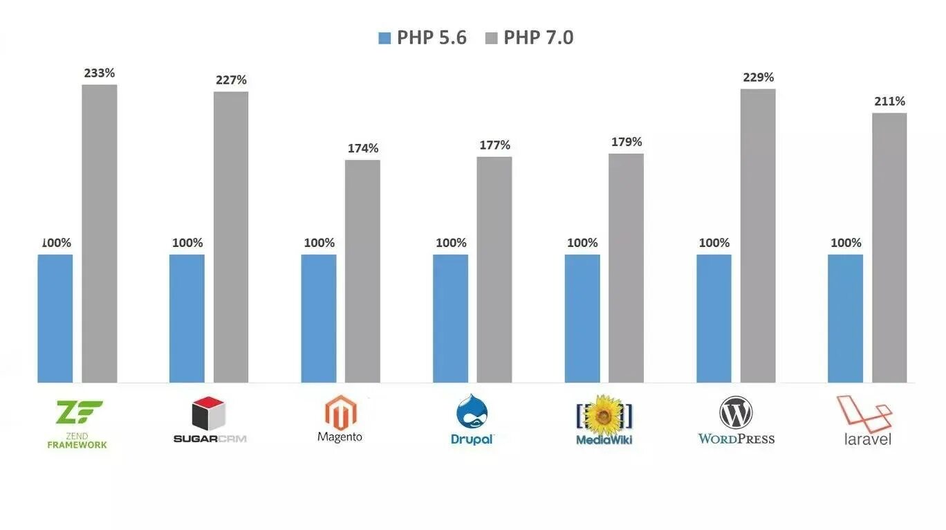 Php 5.6 required. Php 5.6 vs php 7. сравнение в php. php сравнение версий. php 7.4 vs 8.1.