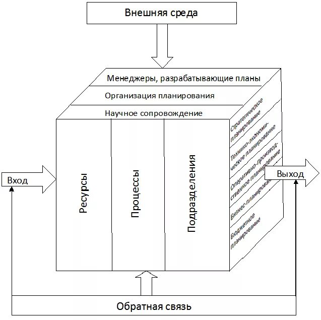 Система планов организации предприятия. Система планов и их взаимосвязь. система планов на предприятии и их взаимосвязь. концептуальная модель планирования. взаимосвязь планов предприятия.
