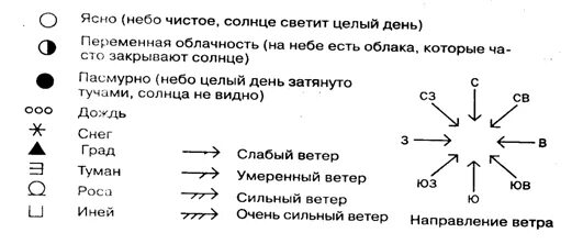 Облачность символ. Обозначения погодных явлений. Наблюдение за погодой условные обозначения. Обозначение ветра. Условные обозначения погоды география впр