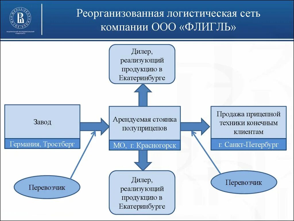 Сети логистики. Схема логистической сети. Логистическая сеть компании. Логистическая сеть пример. Логистическая сеть компании пример.