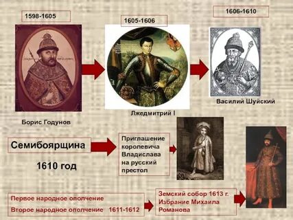 Лжедмитрий 1 правление василия шуйского
