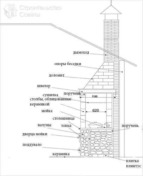 Чертежи мангалов коптильни из кирпича. Мангал с поддувалом из кирпича чертежи. барбекю с коптильней схема. мангал из кирпича своими руками чертежи пошаговая инструкция. дымоход коптильня схема.