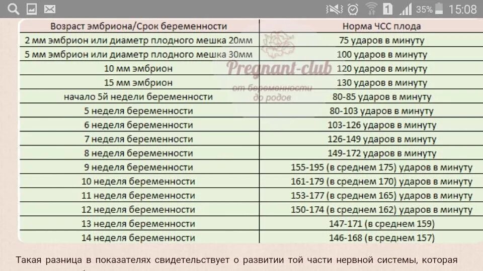 Определение пола по чсс. Чсс плода 12 недель беременности норма. норма чсс по неделям беременности у плода. норма сердцебиения плода на 32 неделе беременности. норма чсс у плода в 22 недели беременности.