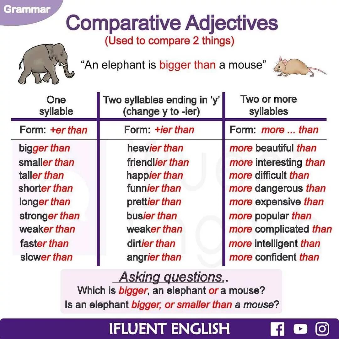 Use comparative. Английский comparative and superlative adjectives. таблица comparative and superlative. грамматика comparatives superlatives. adjectives english grammar.