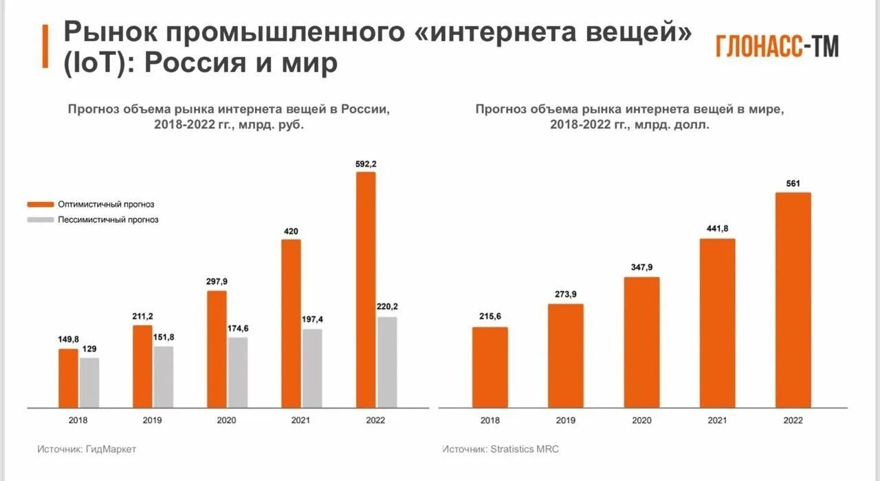 Рынок интернета вещей в России. Динамика объёма рынка IIOT В мире и в России. Рынок IOT В России 2020. Рынок промышленного интернета вещей. Рынок интеграций в россии