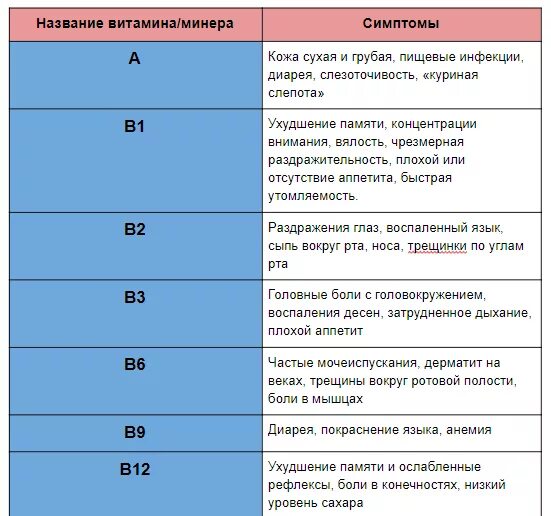 Какое заболевание при недостатке витамина а. Нехватка витаминов группы в. Недостаток витаминов таблица. Заболевания при недостатке витамина а. Признаки дефицита витамина с.