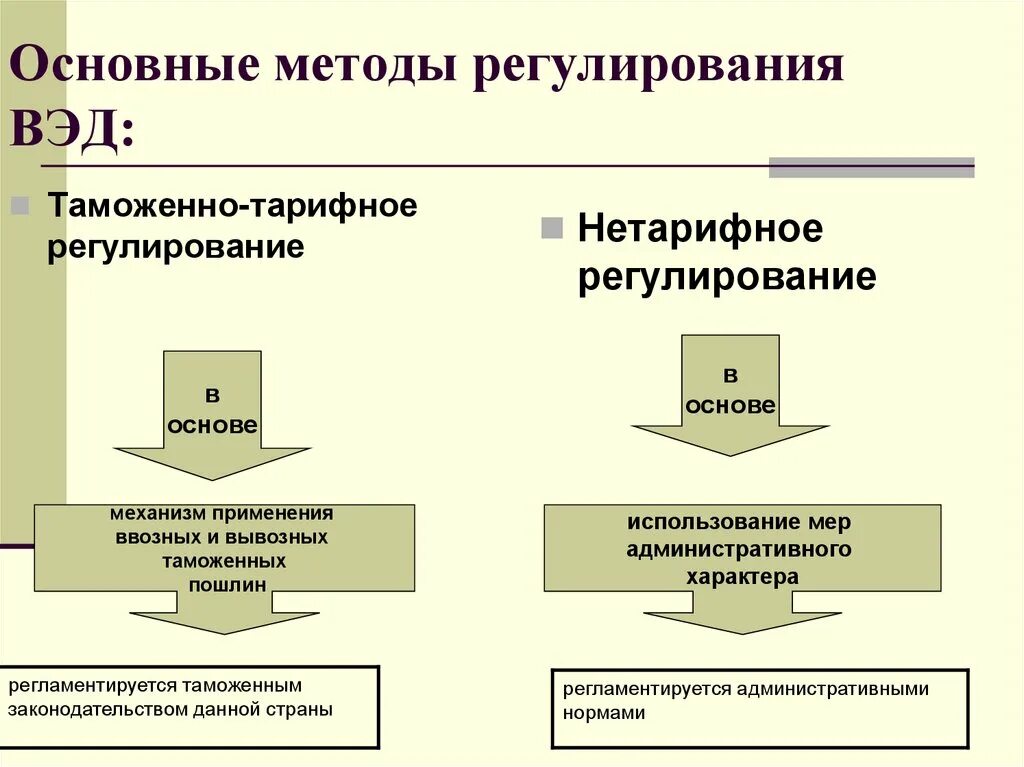 Вэд 6302. Таможенно-тарифное и нетарифное регулирование. Метод таможенно-тарифного регулирования. Методы таможенного регулирования. Основные методы регулирования ВЭД.