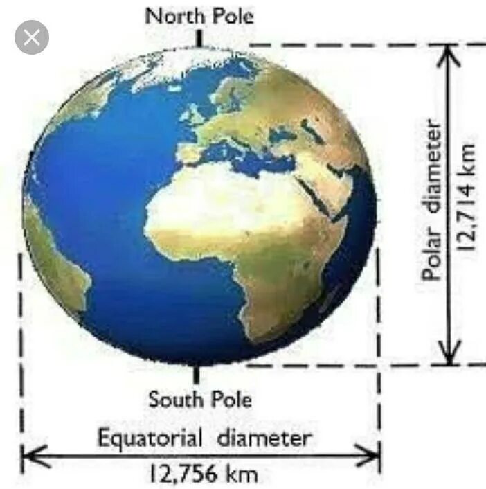 Найти емкость c земного шара. Диаметр земли. Диаметр планеты земля. Диаметр планеты земля по экватору. Экваториальный диаметр земли.