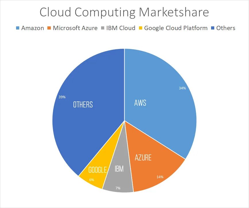 Облачные сервисы microsoft amazon и google. Azure vs AWS. Google Azure. Рынок облачных вычислений. Amazon Market share.